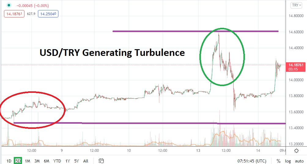 Análisis Técnico del USD/TRY